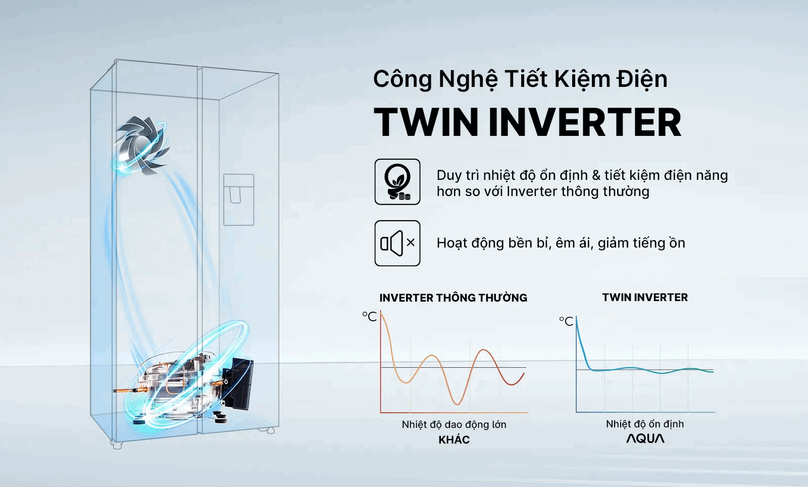Công nghệ Twin Inverter vận hành êm ái và tối ưu điện năng